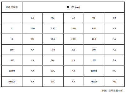 潔凈室測試準則