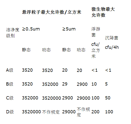 某藥廠各級潔凈度的要求及采樣數量