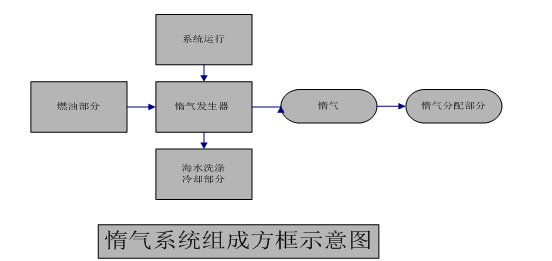 惰氣發生器的工作原理、工作模式及組成