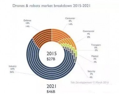 傳感器在無人機和機器人市場上的應用展望