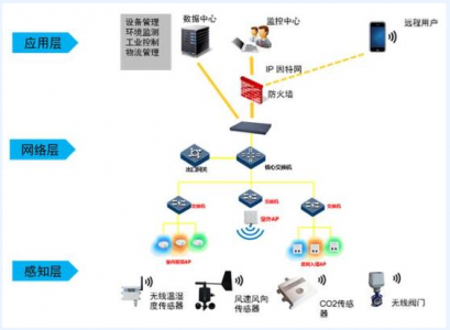 淺淡物聯(lián)網(wǎng),云計算,大數(shù)據(jù),人工智能之間的關系