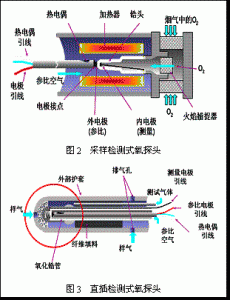 氧化鋯氧氣傳感器的結構類型及工作原理應用等
