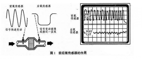 氧氣傳感器的作用、常見故障以及未來發(fā)展