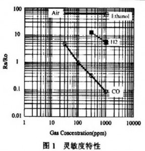 一氧化碳火災報警器中一氧化碳傳感器選擇