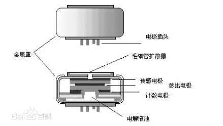 電化學(xué)硫化氫傳感器