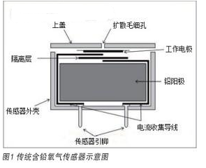 SK-25F氧氣傳感器在煙氣分析中的應用