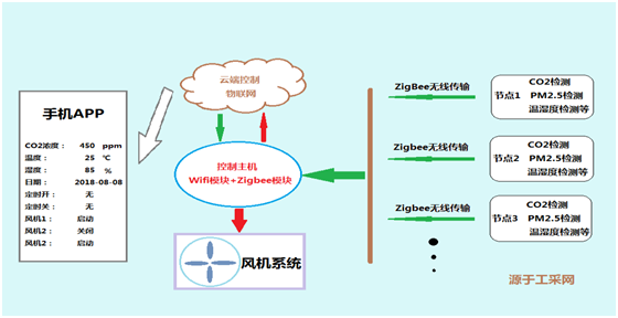 樓宇自控與物聯網結合的智能控制解決方案