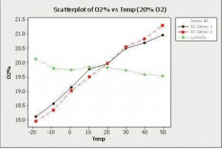 電化學和熒光方法測氧氣哪個好？熒光氧氣傳感器和電化學氧氣傳感器對比。
