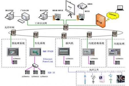 污水處理自動化系統的工作原理及詳解