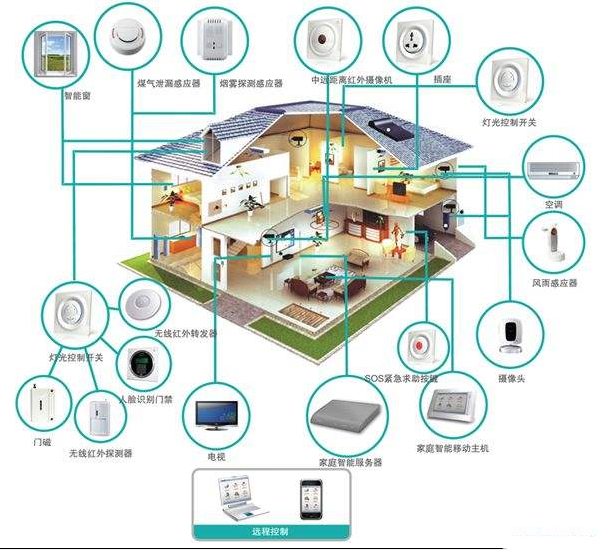 一氧化碳傳感器在智能家居項(xiàng)目上的應(yīng)用以及安裝位置