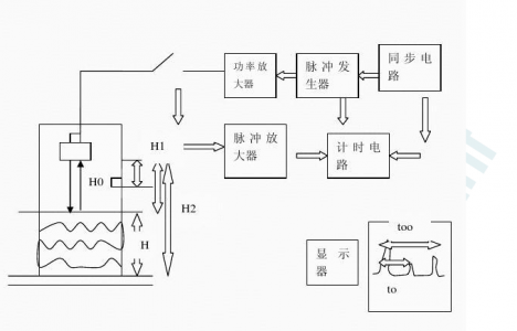 超聲波傳感器的液位測(cè)試方法及液位測(cè)量傳感器的選型方法