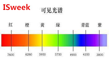 詳解可見光在傳感技術領域的應用