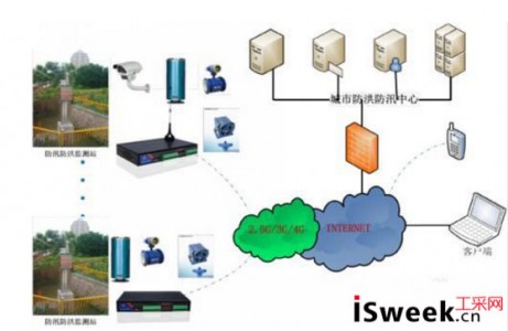 超聲波液位傳感器在城市河道水位遠程監測系統中的應用