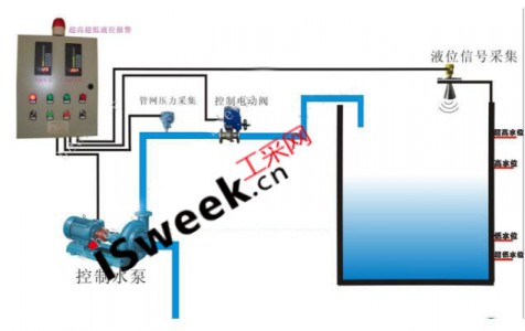 淺談在水位自動控制系統中超聲波傳感器的作用