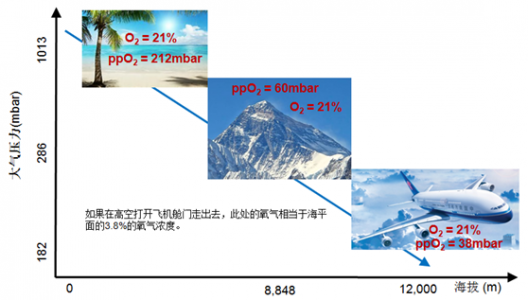 熒光氧傳感器在高原彌散式供氧系統的應用
