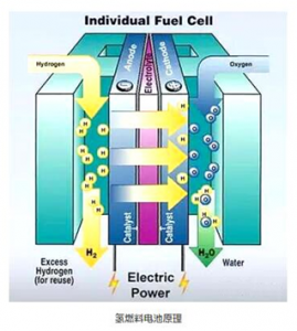 氫燃料電池的工作原理和應用前景