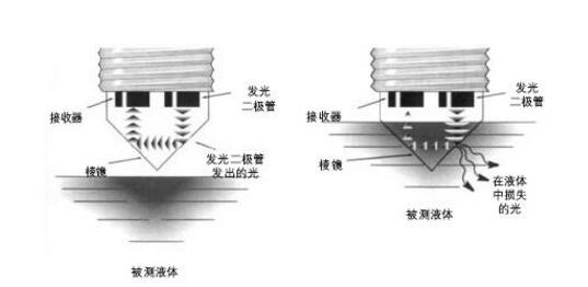 光電液位開關工作原理及應用領域