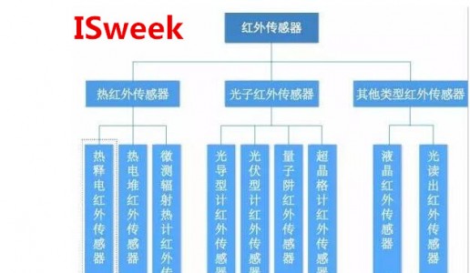 細分紅外溫度傳感器的分類及應用