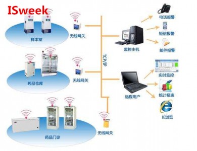 應用在環境溫度與濕度檢測中的傳感器