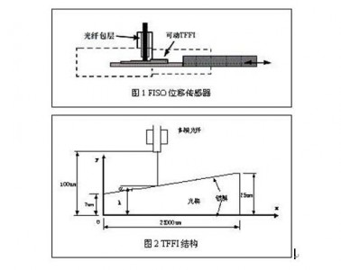 FOD光纖位移傳感器的原理解析