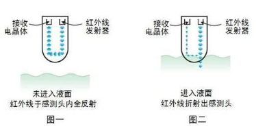 光電液位開關(guān)和浮子液位開關(guān)的區(qū)別