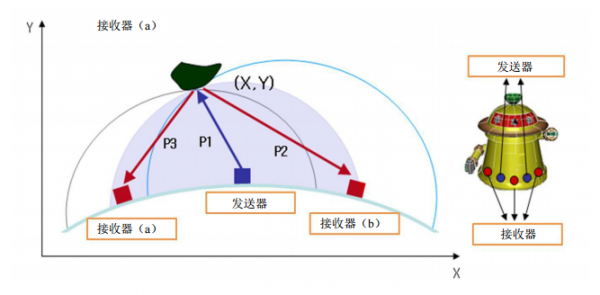 超聲波測距儀在機器人系統有著中舉足輕重的作用