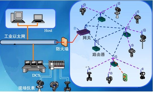 傳感器網(wǎng)路在工業(yè)互聯(lián)網(wǎng)的應(yīng)用有哪些？