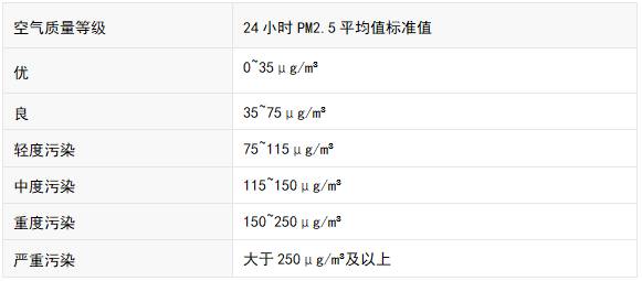 顆粒物和顆粒物測量方法簡介