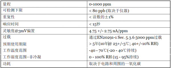 CO的危害以及CO傳感器的應用