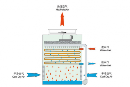 冷卻塔液位監(jiān)測(cè)中傳感器的作用