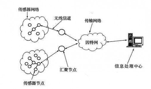 用于無線傳感器網(wǎng)絡(luò)應(yīng)用的超聲波傳感器