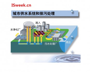 城市污水處理中應(yīng)用的水質(zhì)傳感器