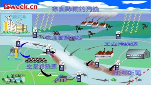 對于生態環境監測中水質監測系統的詳細解答