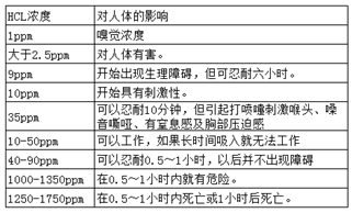 HCL傳感器在工業、醫療中的應用