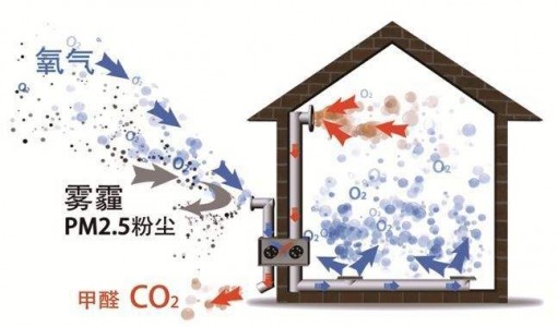 新風系統中氣體傳感器的廣泛應用