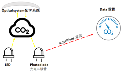英國GSS二氧化碳傳感器技術簡介