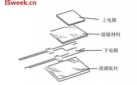 使用智能手機(jī)檢測人體和空氣中的溫濕度數(shù)據(jù)