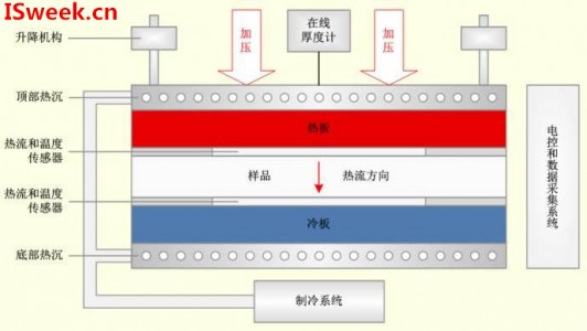 對熱流傳感器精度有影響的三大方面