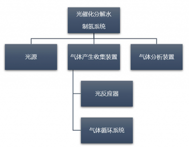 光催化分解水制氫系統中的氣體傳感器應用