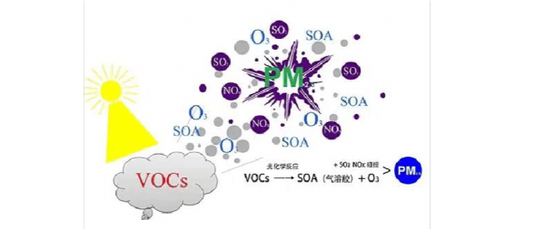 光離子氣體傳感器檢測VOC氣體工作環境的要求