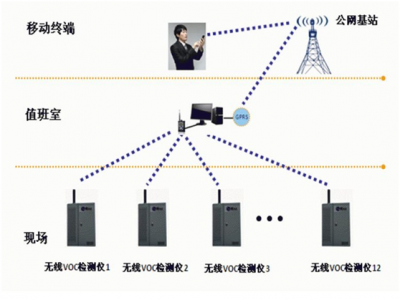 PID傳感器在工業(yè)園區(qū)污染氣體VOC監(jiān)測(cè)系統(tǒng)應(yīng)用