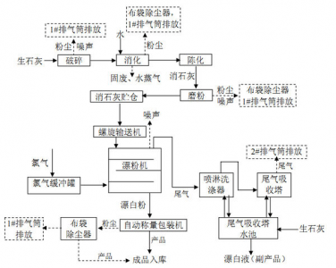 工業制漂白粉的工藝及氯氣的作用