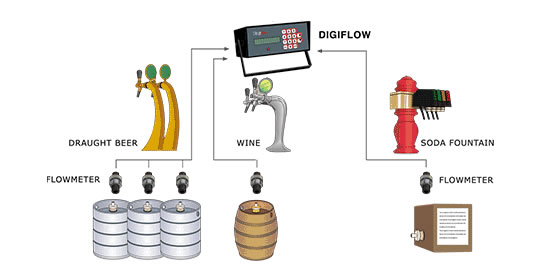 混合飲料系統中的測量技術裝備-低壓流量計SF800