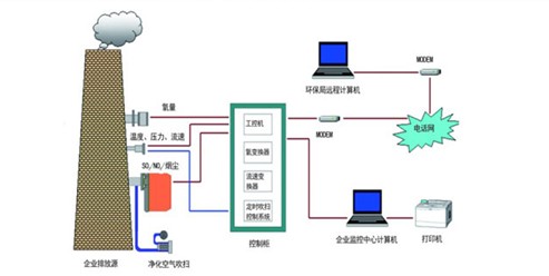 SO2傳感器應用在煙氣排放檢測污染氣體