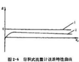 氣體流量測量的方法