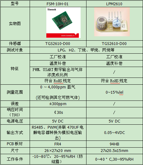 figaro新老兩款可燃氣體檢測模塊FSM-10H-01和LPM2610對比