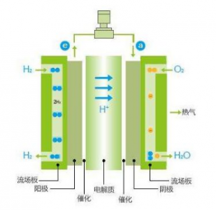 可燃氣體傳感器用于燃料電池氣體泄漏檢測