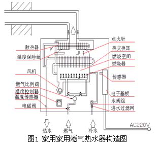 家用燃氣報警器傳感器的工作原理及選擇