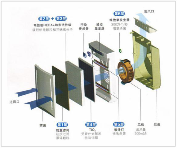 新一代空氣凈化器新風機系統優選的低成本傳感器應用方案