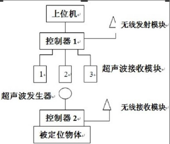 基于超聲波的定位系統(tǒng)原理詳解